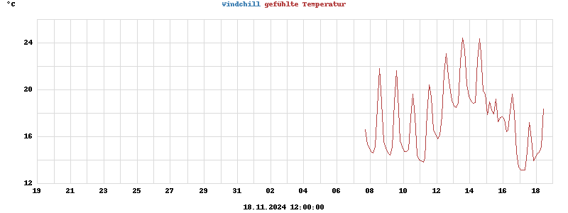 heatchill