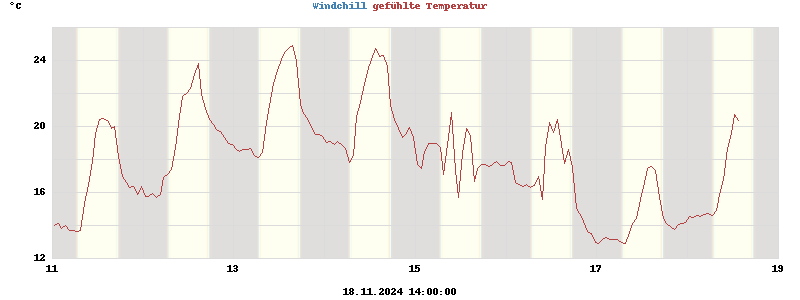 heatchill